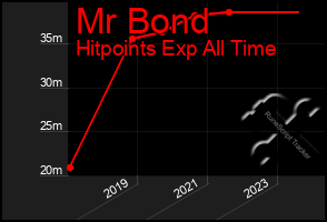 Total Graph of Mr Bond