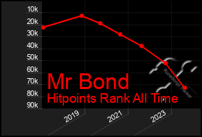 Total Graph of Mr Bond