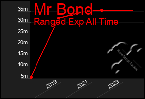 Total Graph of Mr Bond