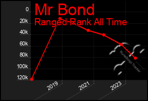 Total Graph of Mr Bond