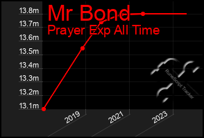 Total Graph of Mr Bond