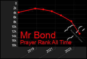 Total Graph of Mr Bond