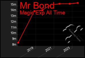 Total Graph of Mr Bond