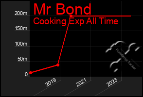 Total Graph of Mr Bond