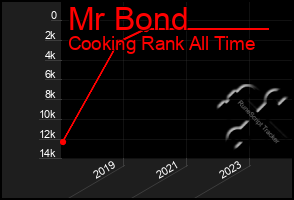 Total Graph of Mr Bond