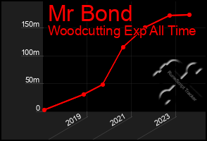 Total Graph of Mr Bond