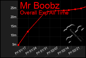 Total Graph of Mr Boobz