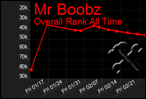 Total Graph of Mr Boobz