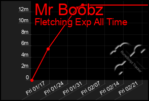 Total Graph of Mr Boobz