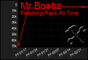 Total Graph of Mr Boobz