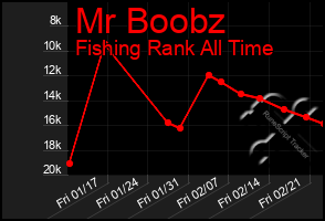 Total Graph of Mr Boobz