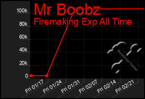 Total Graph of Mr Boobz