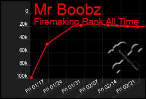 Total Graph of Mr Boobz