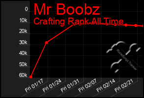 Total Graph of Mr Boobz