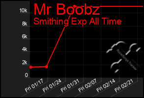 Total Graph of Mr Boobz