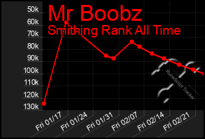 Total Graph of Mr Boobz