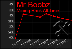 Total Graph of Mr Boobz