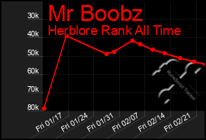 Total Graph of Mr Boobz