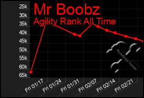 Total Graph of Mr Boobz