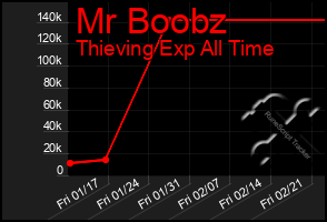 Total Graph of Mr Boobz