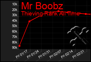 Total Graph of Mr Boobz