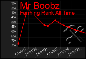 Total Graph of Mr Boobz