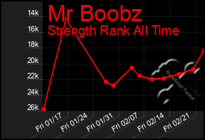 Total Graph of Mr Boobz