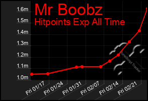 Total Graph of Mr Boobz