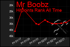 Total Graph of Mr Boobz