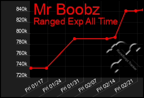 Total Graph of Mr Boobz