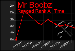 Total Graph of Mr Boobz