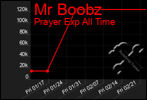 Total Graph of Mr Boobz