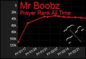 Total Graph of Mr Boobz