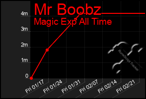 Total Graph of Mr Boobz