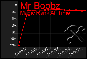 Total Graph of Mr Boobz