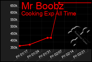 Total Graph of Mr Boobz