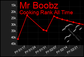 Total Graph of Mr Boobz