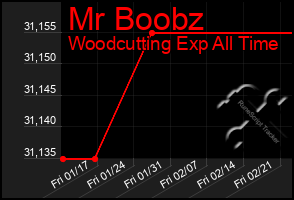 Total Graph of Mr Boobz