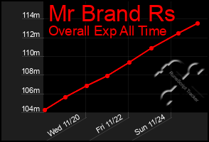 Total Graph of Mr Brand Rs