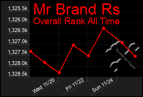 Total Graph of Mr Brand Rs