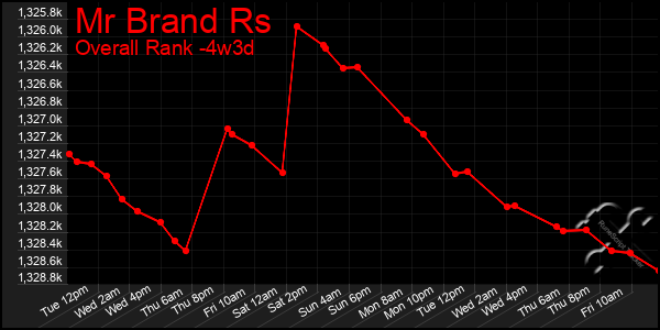 Last 31 Days Graph of Mr Brand Rs