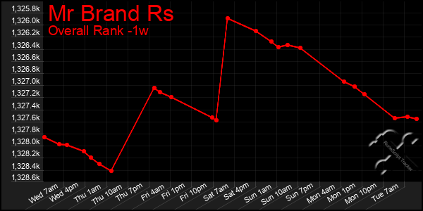 1 Week Graph of Mr Brand Rs