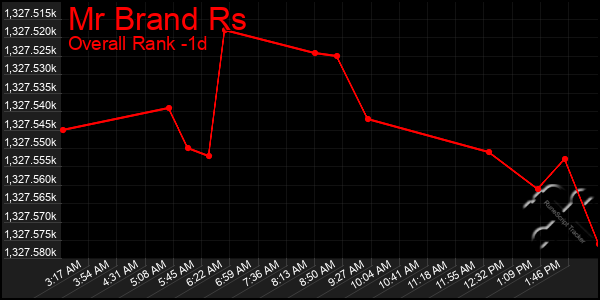 Last 24 Hours Graph of Mr Brand Rs