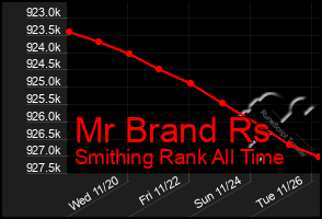 Total Graph of Mr Brand Rs