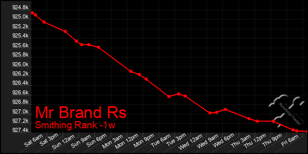 Last 7 Days Graph of Mr Brand Rs