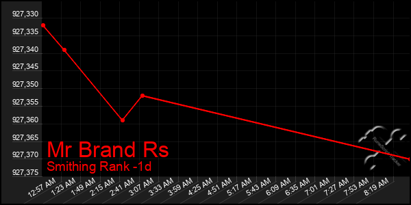 Last 24 Hours Graph of Mr Brand Rs