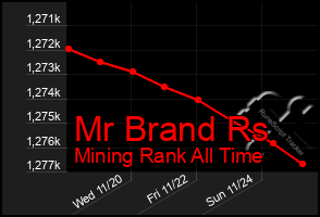 Total Graph of Mr Brand Rs