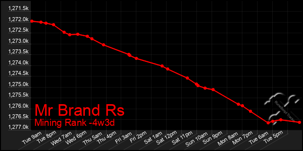 Last 31 Days Graph of Mr Brand Rs