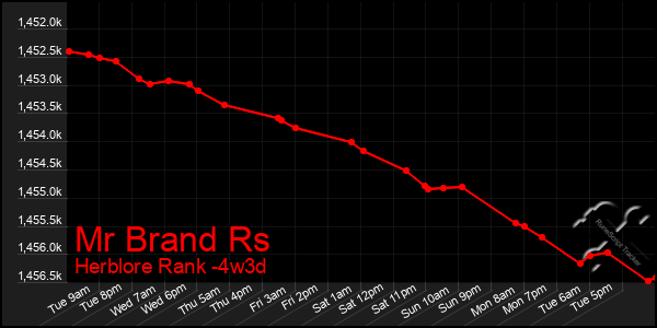 Last 31 Days Graph of Mr Brand Rs