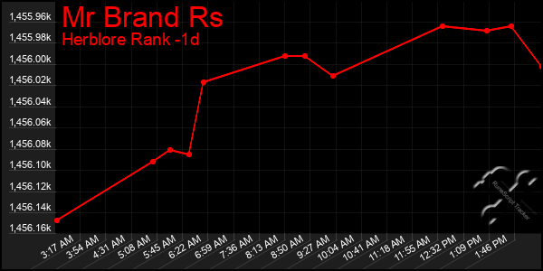 Last 24 Hours Graph of Mr Brand Rs